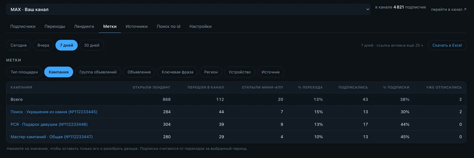 Статистика подписок по кампаниям Яндекс.Директа: переходы, подписки и конверсия по каждой кампании